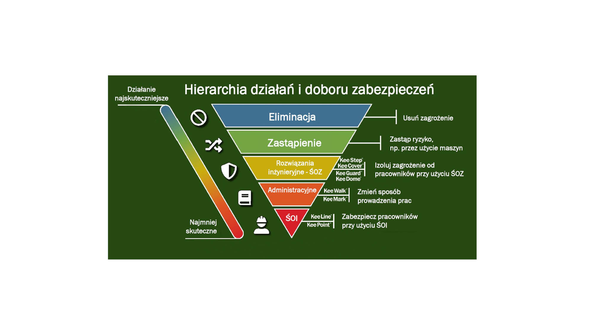 Hierarchia Doboru Zabezpieczen Web 5
